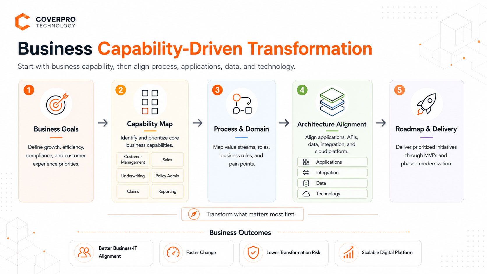 Business Capability Driven