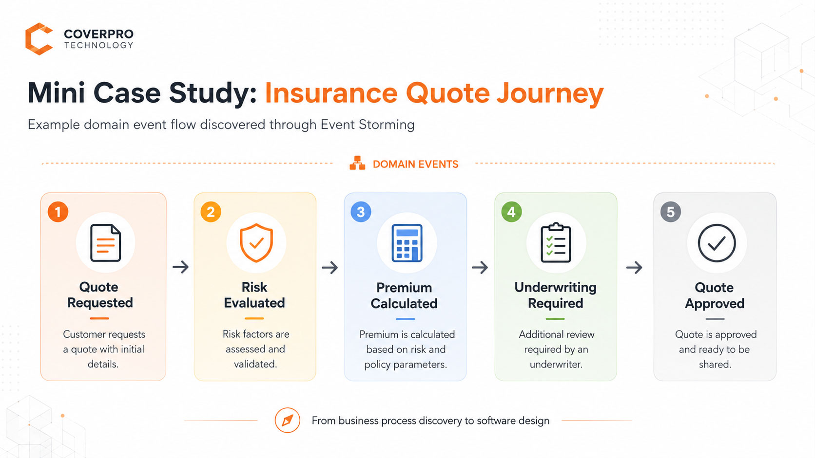 Domain-Driven Design Mini Case Illustration